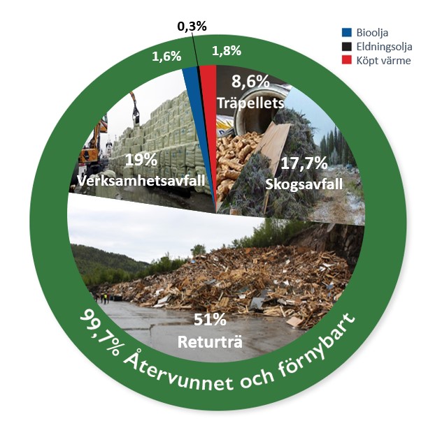 Bränsleandel 2023 - 99,7% Återvunnet och förnybart